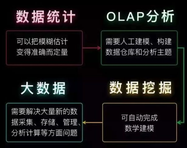 秒懂数据统计、数据挖掘、大数据、OLAP的区别 - LinkFlow博客