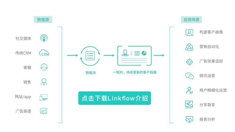 Linkflow——低代码客户数据中台（CDP），亮相2019GDMS营销峰会 - LinkFlow博客