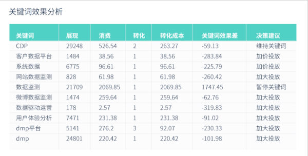 广告追踪场景：一张报表告诉你，哪些关键字在浪费你的投放费用！ - LinkFlow博客