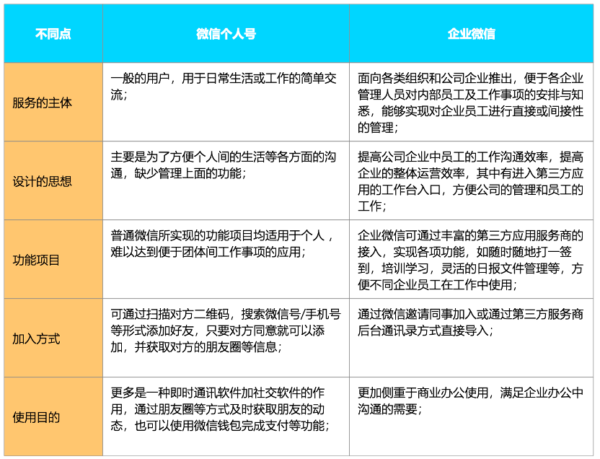 私域运营07 | 企业微信or个人微信？三个角度让你不再纠结 - LinkFlow博客