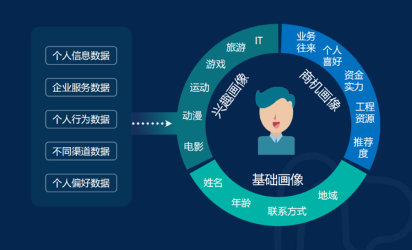 当我们谈用户画像时，到底在谈什么？ - LinkFlow博客