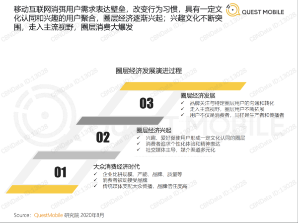 QuestMobile圈层经济洞察报告 - LinkFlow干货