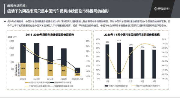 2020中国汽车品牌市场现状及发展趋势洞察 - LinkFlow干货