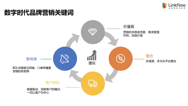 创新企业从0到1的营销案例分享 - LinkFlow干货