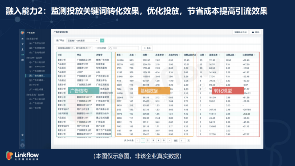 CDP如何助力企业营销提效增购优化体验 - LinkFlow干货