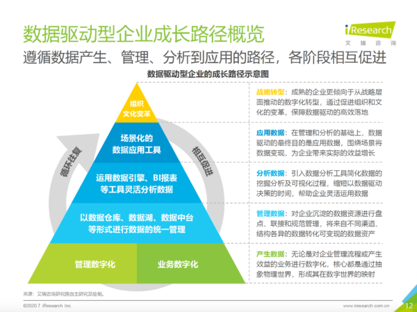 中国数据驱动型企业成长路径研究报告 - LinkFlow干货