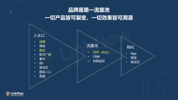 全域流量运营,破解后流量时代营销增长力 - LinkFlow干货