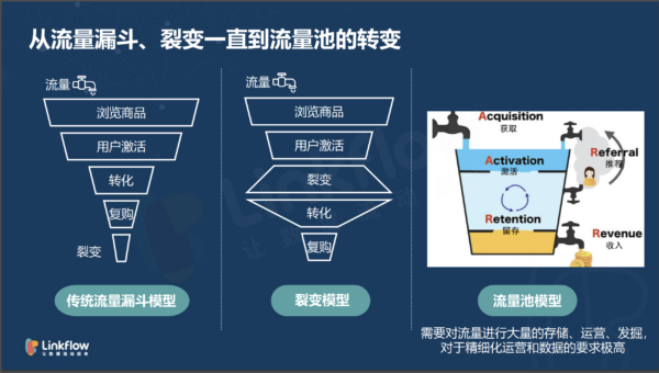 全域流量运营,破解后流量时代营销增长力 - LinkFlow干货