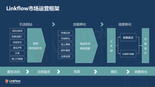 全域流量运营,破解后流量时代营销增长力 - LinkFlow干货