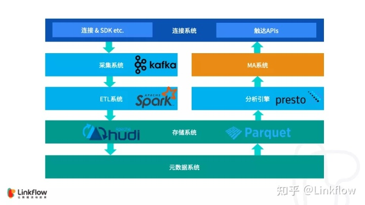 Linkflow是如何使用Apache Hudi构建实时数据湖的？- LinkFlow博客