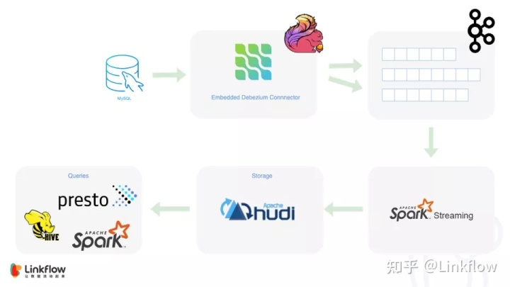 Linkflow是如何使用Apache Hudi构建实时数据湖的？- LinkFlow博客