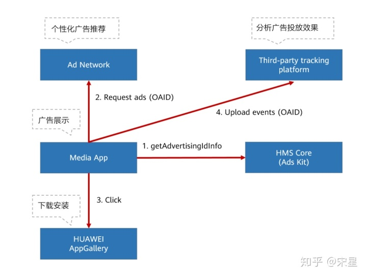 聊聊各类消费者触点平台上识别用户的ID（上）- LinkFlow博客