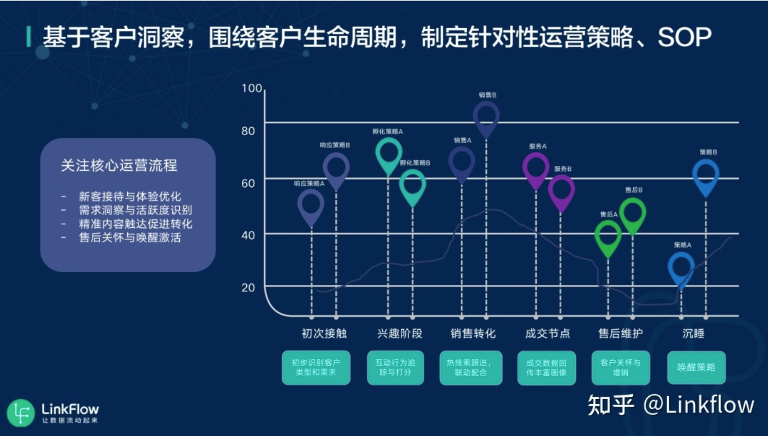 客户数据成为营销必备！成功关键是挖掘数据价值 - LinkFlow博客