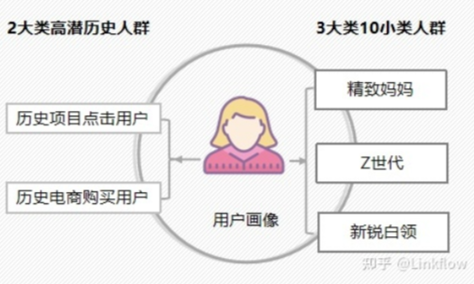 天天都在说的用户画像到底该如何构建？看这篇就够了！ - LinkFlow博客