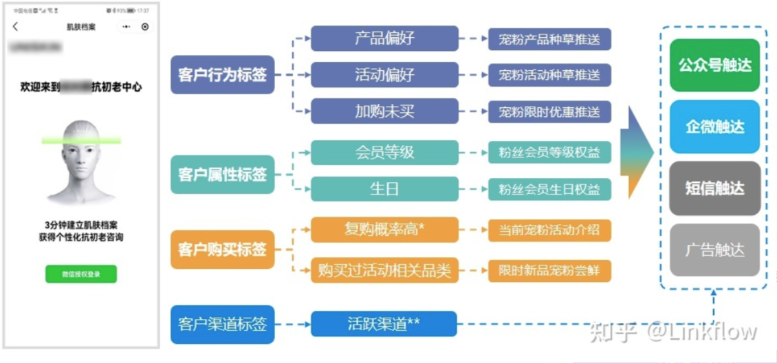 天天都在说的用户画像到底该如何构建？看这篇就够了！ - LinkFlow博客