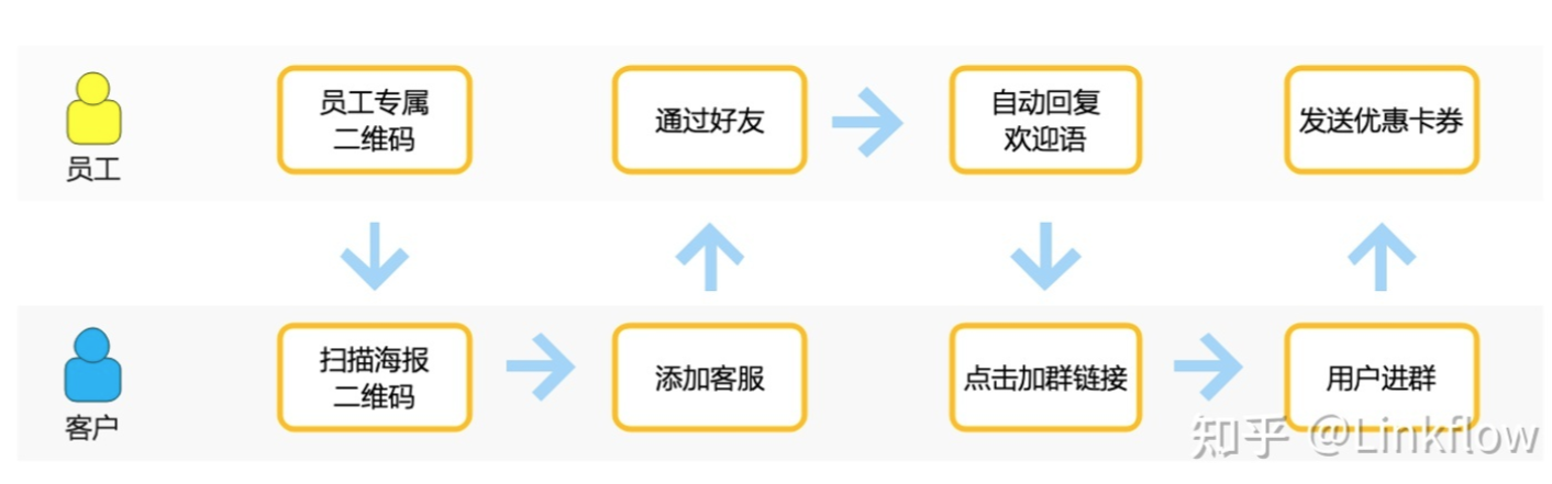 【企业微信营销】如何通过Linkflow实现企业微信社群自动拉新 - LinkFlow博客