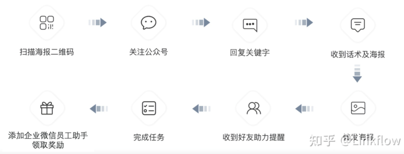 【企业微信营销】请签收裂变指南—公众号联动企业微信双向获客 - LinkFlow博客