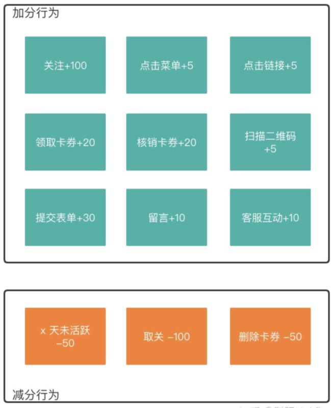 微信营销丨给粉丝零散的互动行为打分，为不同活跃度粉丝提供针对性沟通策略 - LinkFlow博客