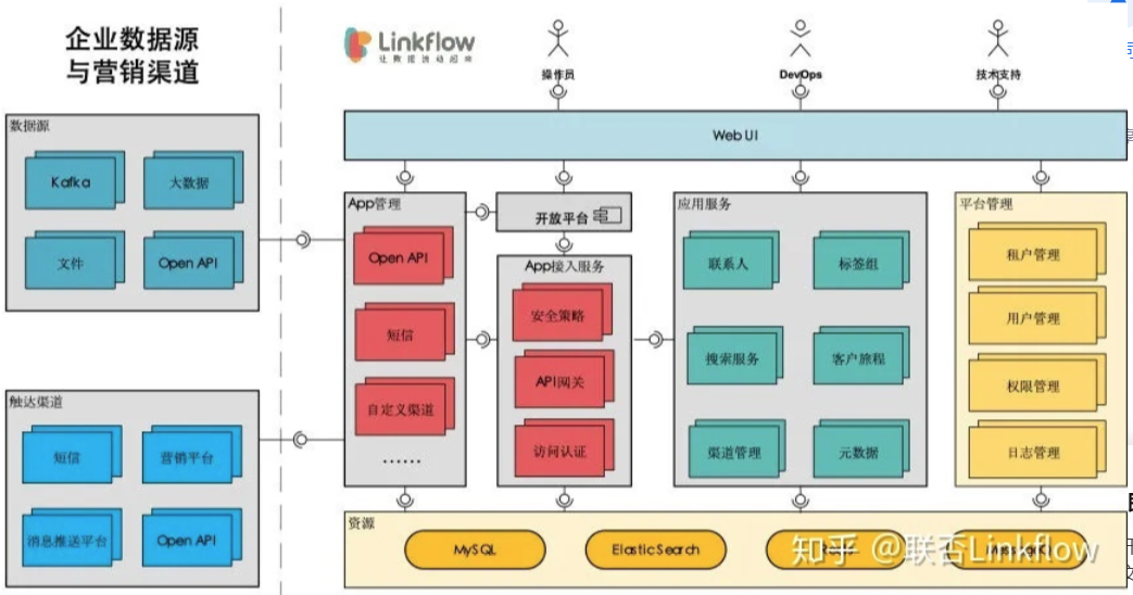 Linkflow + BI系统：提升金融保险企业的数据利用效率 - LinkFlow博客