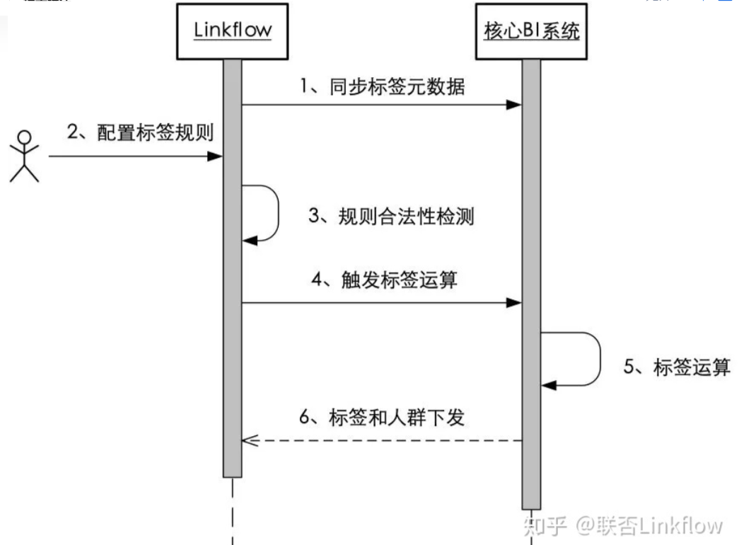 Linkflow + BI系统：提升金融保险企业的数据利用效率 - LinkFlow博客