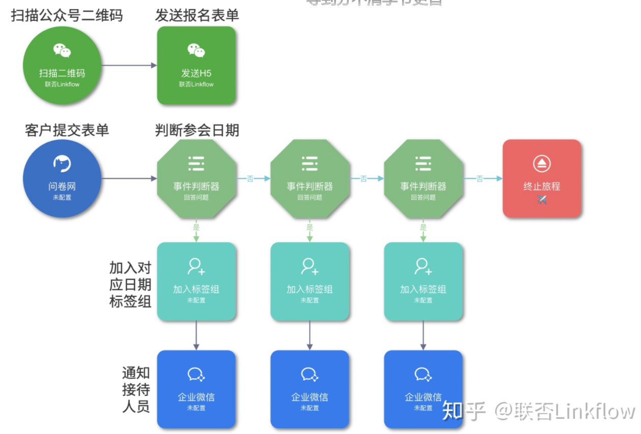 活动运营自动化：提升从报名到孵化的全链路运营效率 - LinkFlow博客