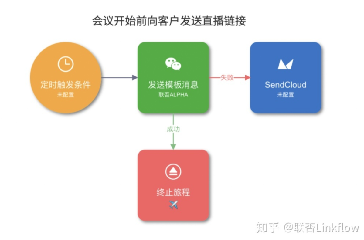 活动运营自动化：提升从报名到孵化的全链路运营效率 - LinkFlow博客