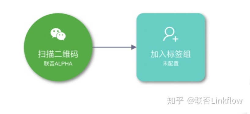 活动运营自动化：提升从报名到孵化的全链路运营效率 - LinkFlow博客