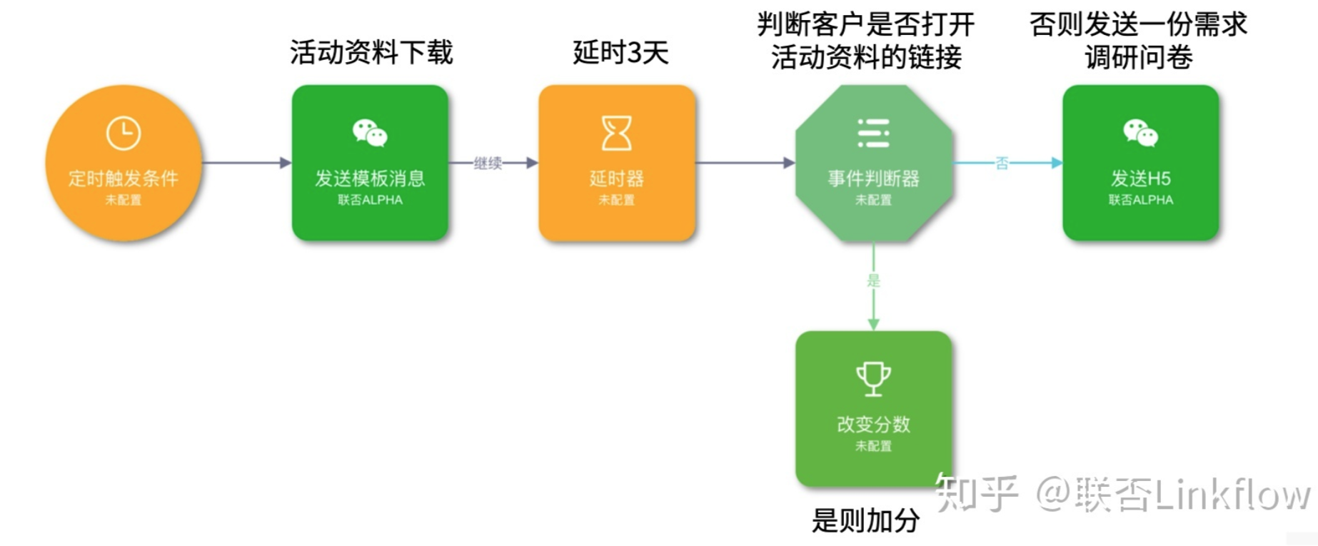 活动运营自动化：提升从报名到孵化的全链路运营效率 - LinkFlow博客