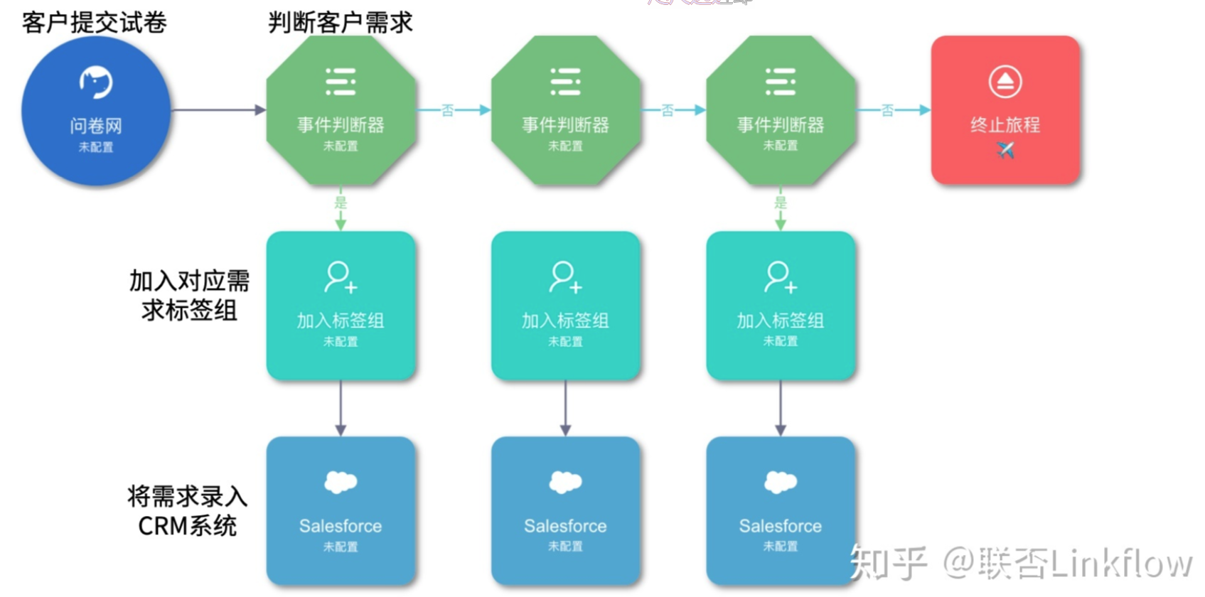 活动运营自动化：提升从报名到孵化的全链路运营效率 - LinkFlow博客