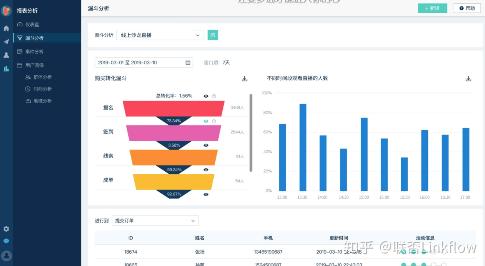 活动运营自动化：提升从报名到孵化的全链路运营效率 - LinkFlow博客