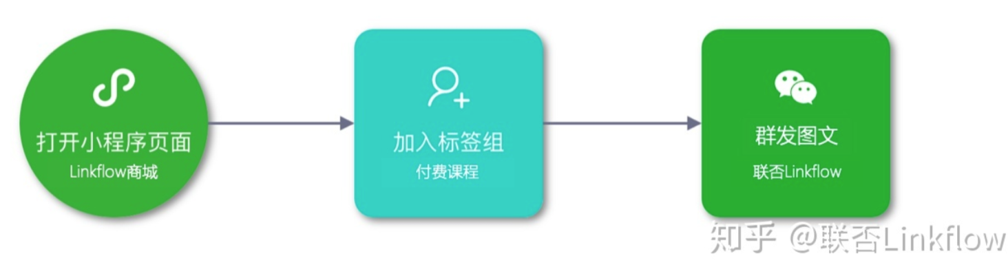 Linkflow+微信小程序：实现跨渠道客户精细运营 - LinkFlow博客