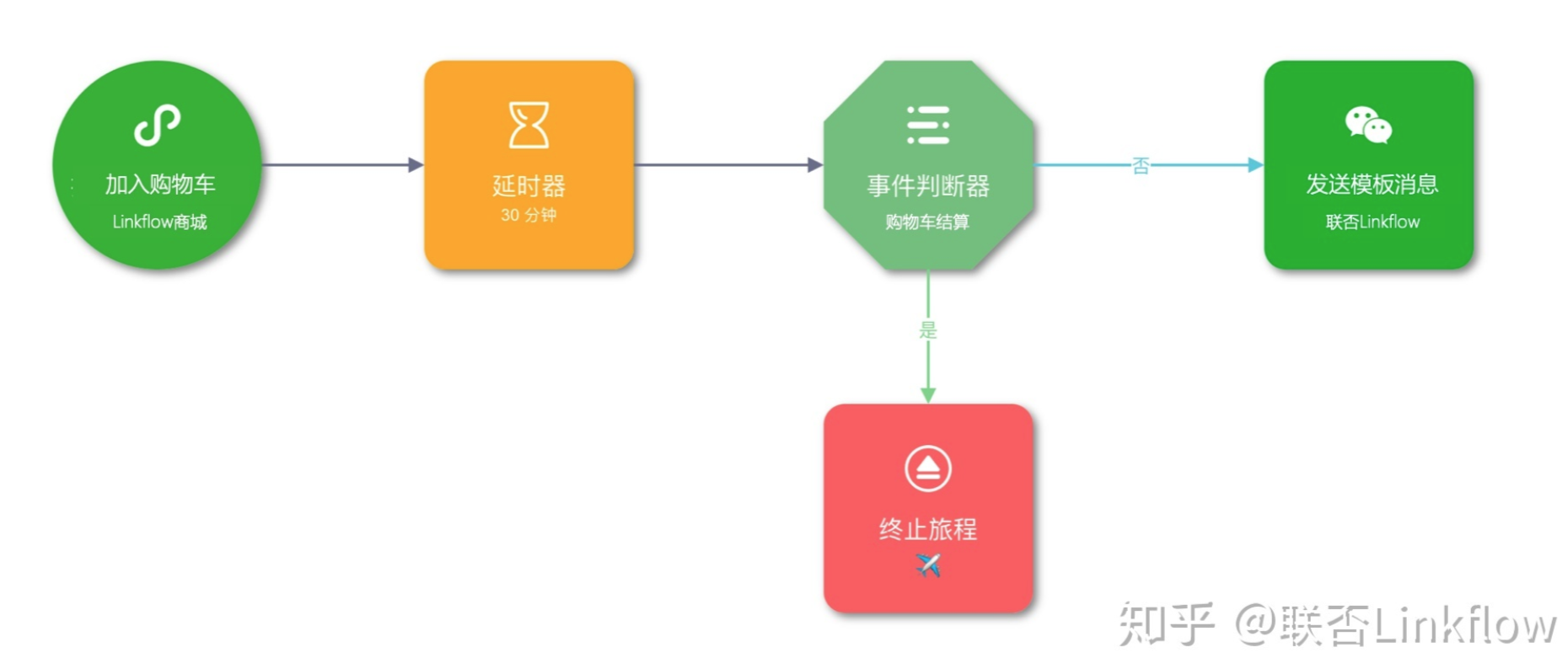 Linkflow+微信小程序：实现跨渠道客户精细运营 - LinkFlow博客