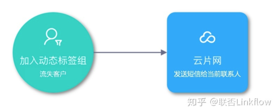 Linkflow+微信小程序：实现跨渠道客户精细运营 - LinkFlow博客