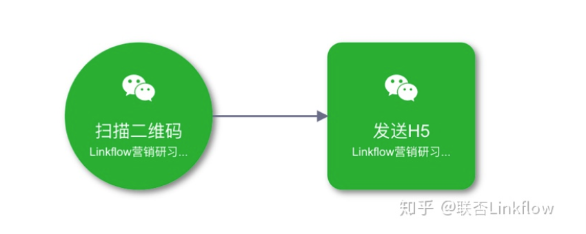 Linkflow+直播：提升直播获客效率，实现逆势增长 - LinkFlow博客