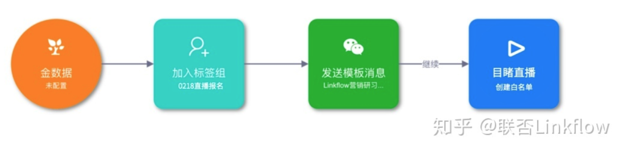 Linkflow+直播：提升直播获客效率，实现逆势增长 - LinkFlow博客