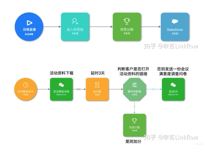 Linkflow+直播：提升直播获客效率，实现逆势增长 - LinkFlow博客