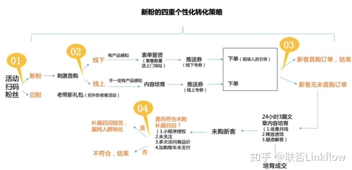 Linkflow+微信公众号：如何提升首购率 - LinkFlow博客