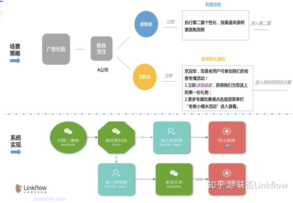 Linkflow+微信公众号：如何提升首购率 - LinkFlow博客