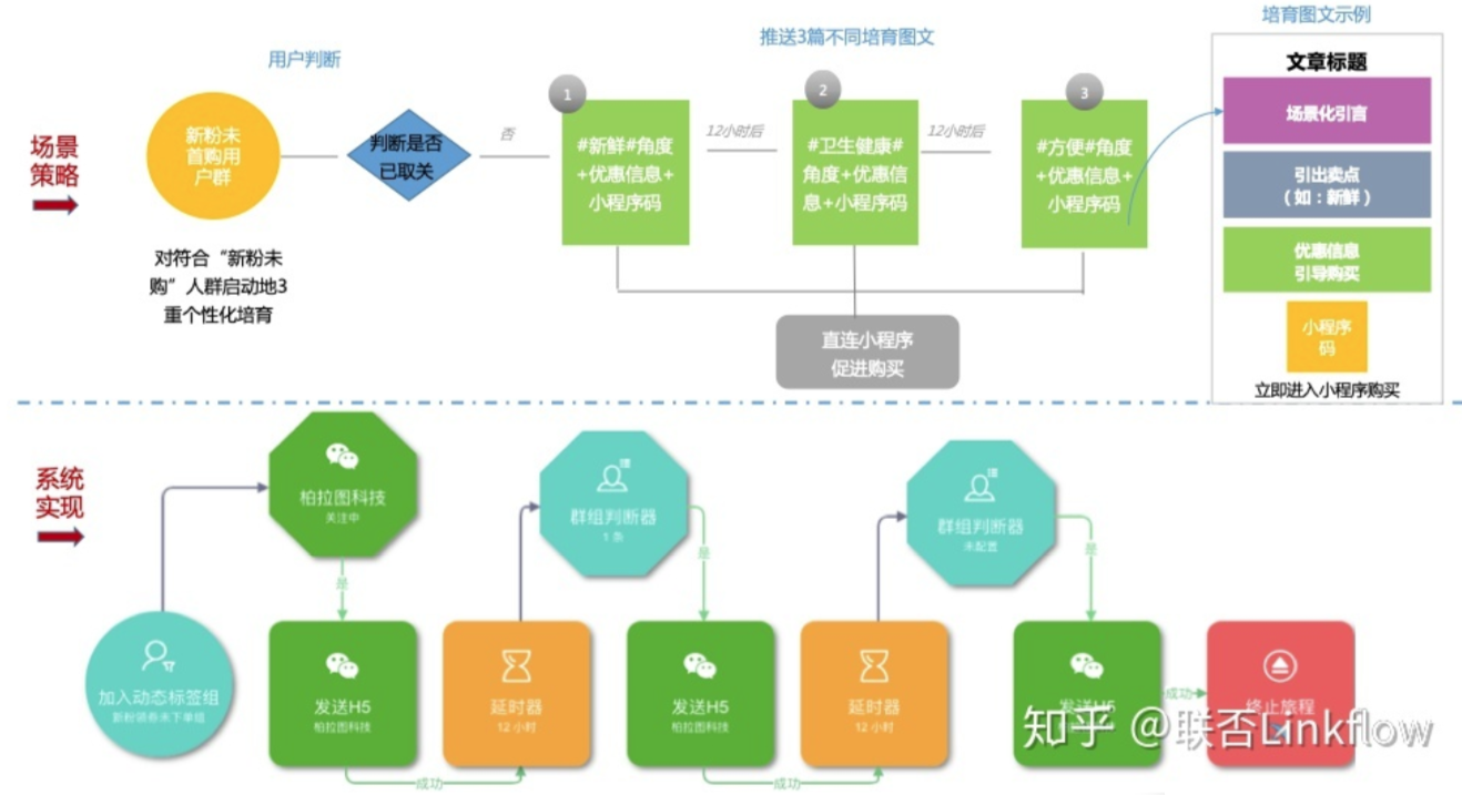 Linkflow+微信公众号：如何提升首购率 - LinkFlow博客