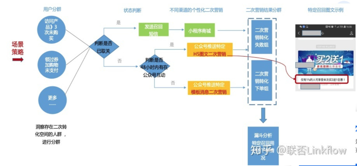 Linkflow+微信公众号：如何提升首购率 - LinkFlow博客