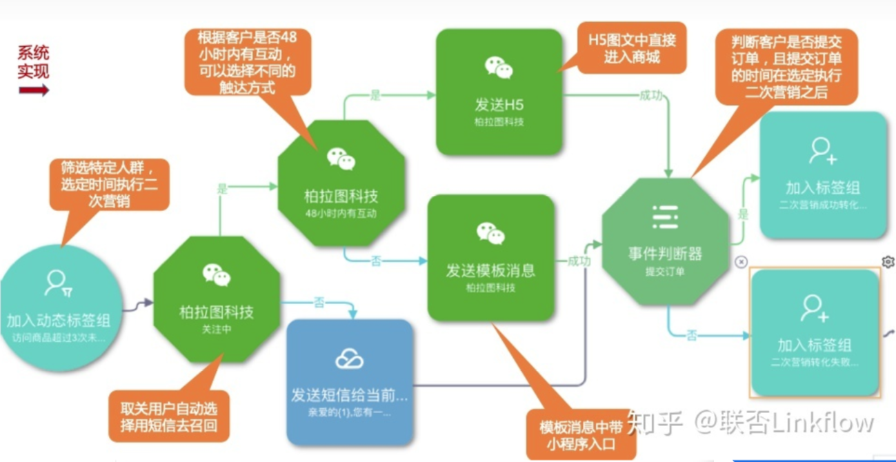 Linkflow+微信公众号：如何提升首购率 - LinkFlow博客