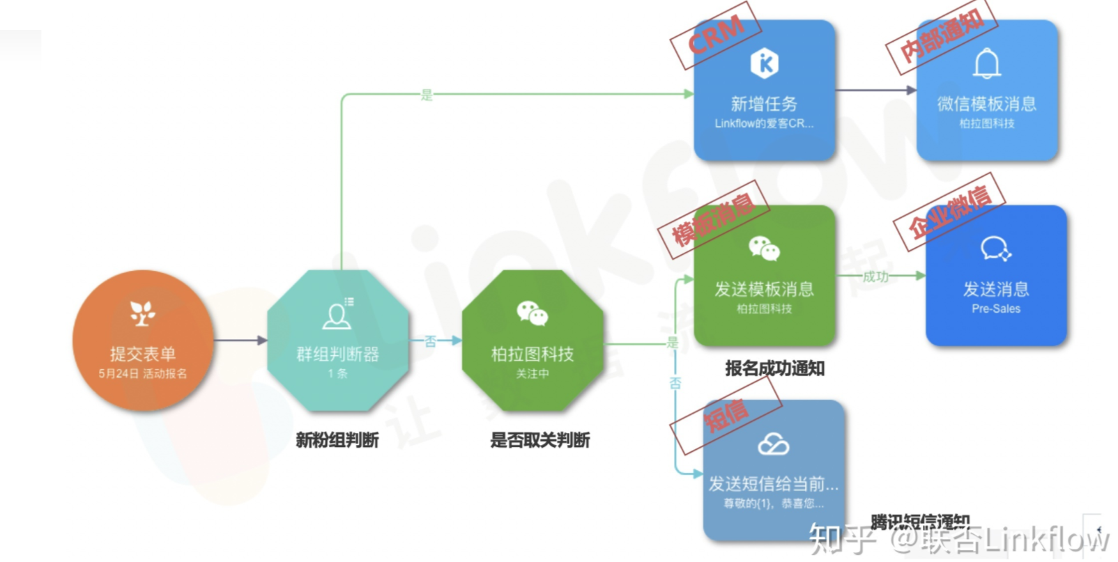 Linkflow+表单工具：赋能表单数据，提升表单营销能力 - LinkFlow博客