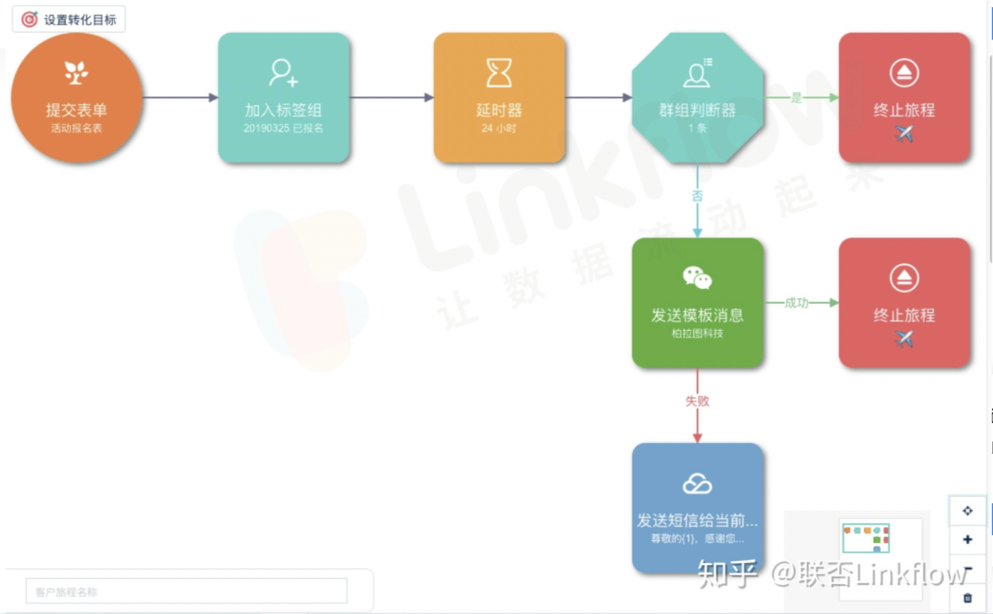 Linkflow+表单工具：赋能表单数据，提升表单营销能力 - LinkFlow博客