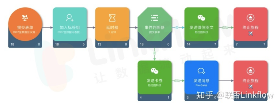 Linkflow+表单工具：赋能表单数据，提升表单营销能力 - LinkFlow博客