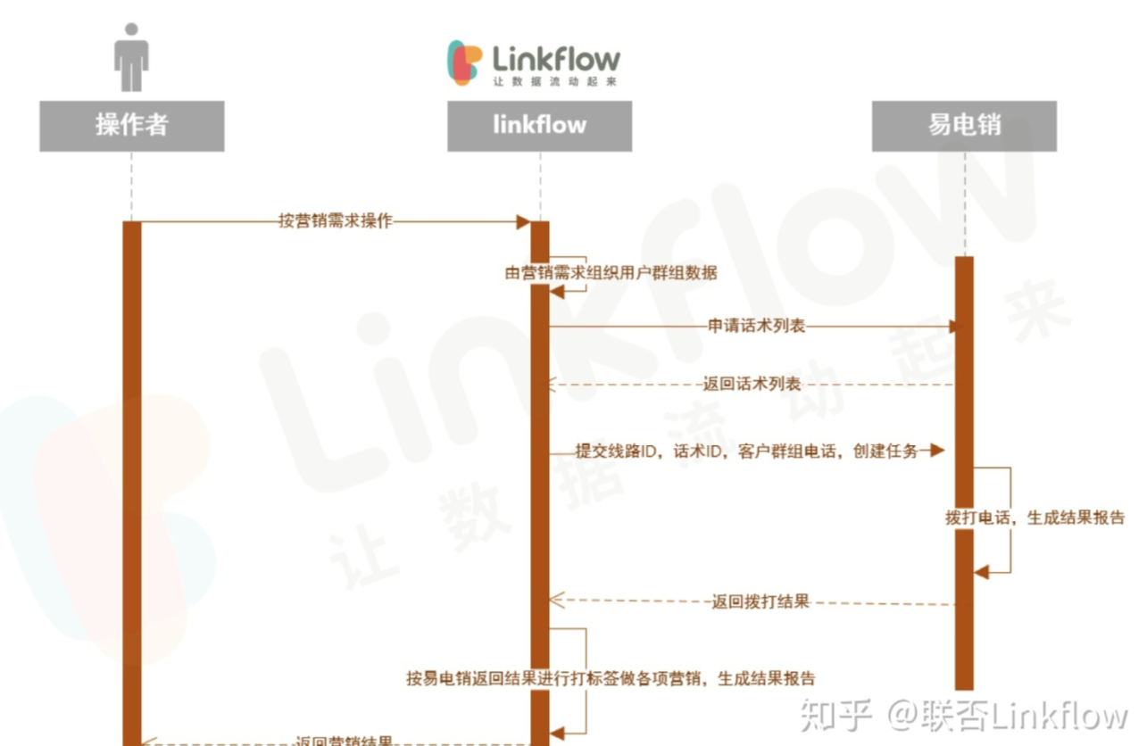 Linklow+智能客服：提升智能外呼系统的效果 - LinkFlow博客