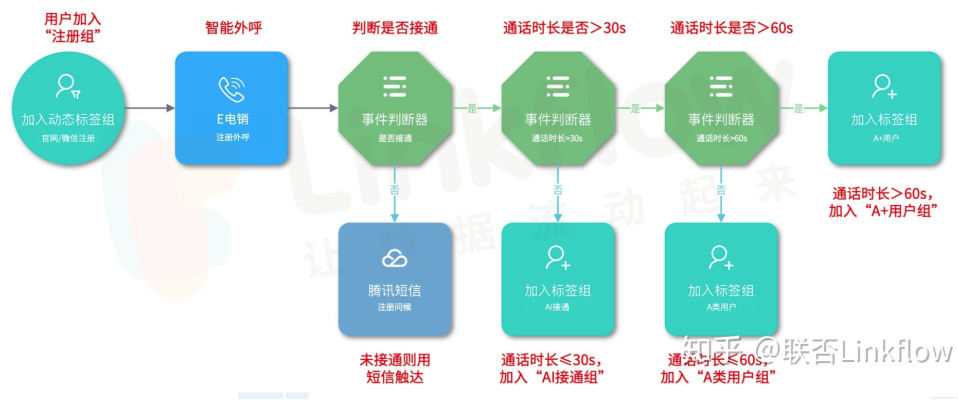 Linklow+智能客服：提升智能外呼系统的效果 - LinkFlow博客