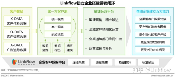 Linkflow作为优秀数据驱动类产品经典案例入选艾瑞最新研究报告- LinkFlow博客