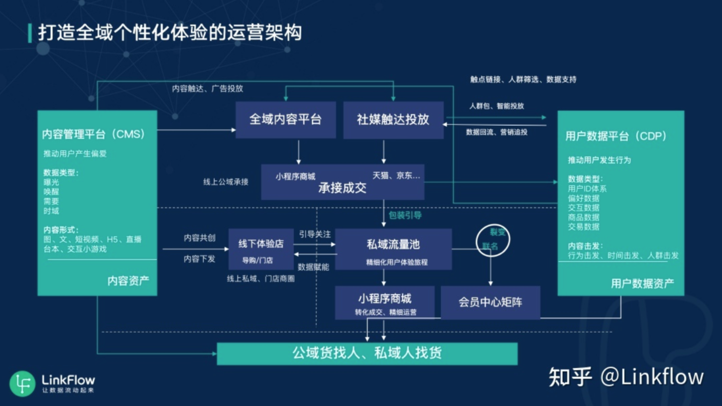 干货丨全域个性化体验，赋能消费品业务增长 - LinkFlow博客