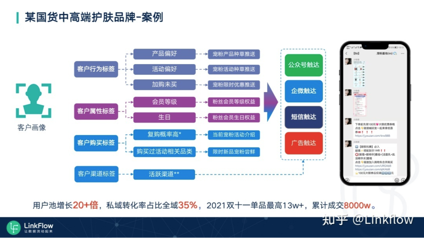 干货丨全域个性化体验，赋能消费品业务增长 - LinkFlow博客