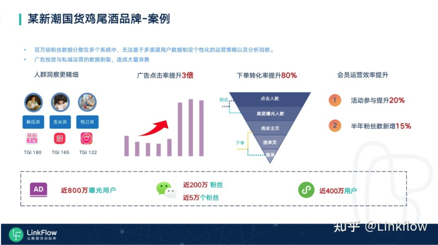 干货丨全域个性化体验，赋能消费品业务增长 - LinkFlow博客